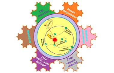 Unlocking the engineering of solar-driven ZnO composites: From fundaments to sustainable and eco-friendly chemical energy 2025.100700